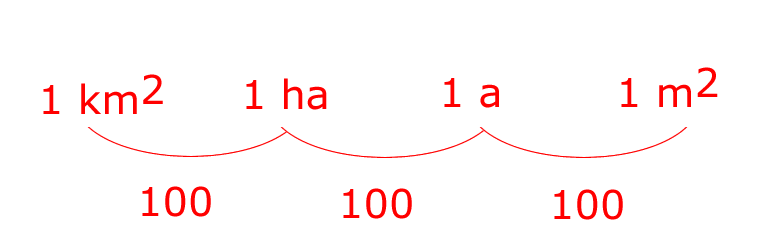 Umrechung große Flächenmaße
