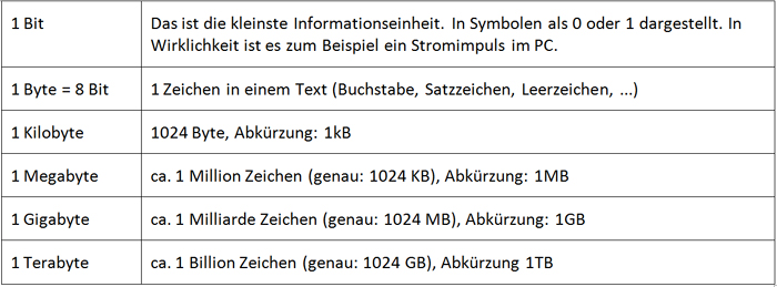 Erklärung Bits und Bytes