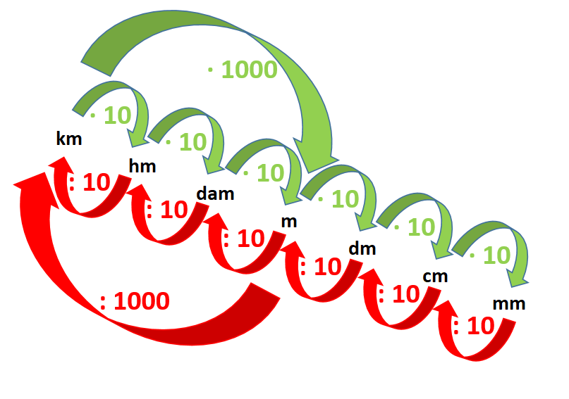 Umwandlung der Längenmaße