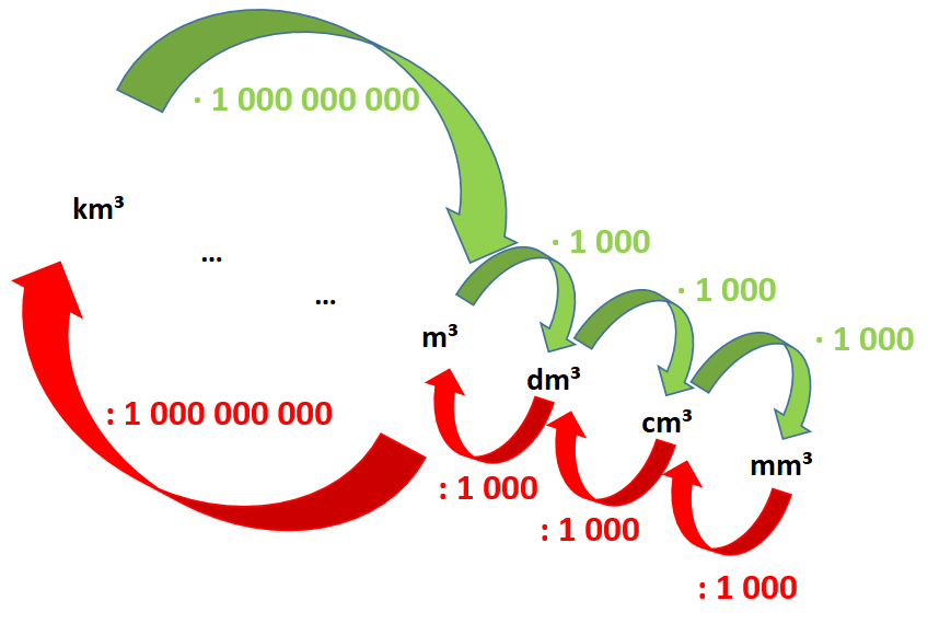 Grafik für die Umwandlung von Raummaßen
