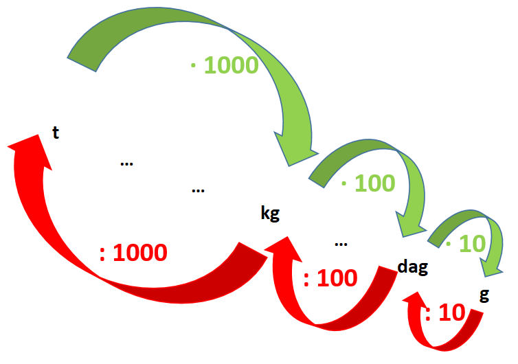 Umwandlungskette zum Umrechnen der Massenmaße