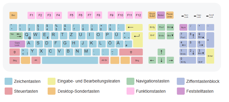 QWERTZ-Tastatur mit Legende.