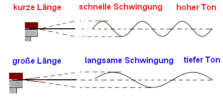 schnelle Schwingung- hoher Ton schnelle Schwingung- hoher Ton
